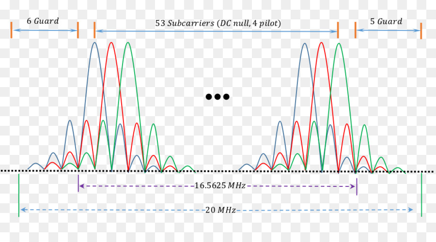 Ortogonal Frequencydivision Multiplexación，Subportadora PNG