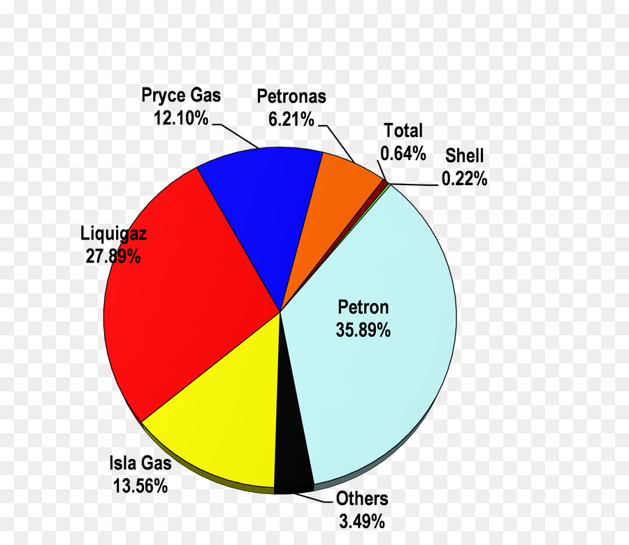 Petróleo，Mercado PNG