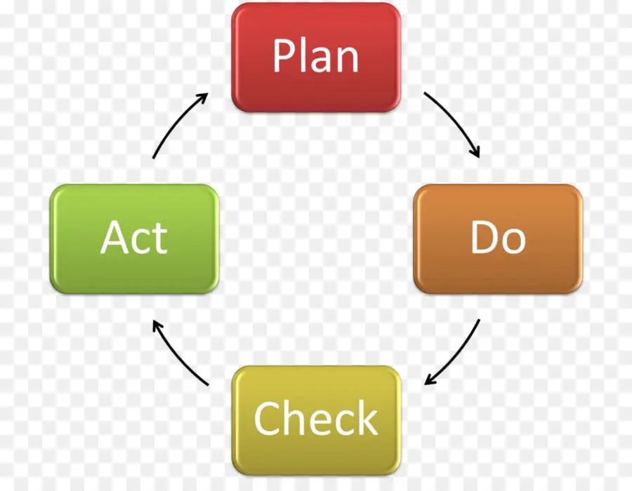 Ciclo Pdca，Plan PNG