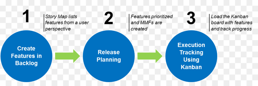 Lean Manufacturing，Kanban Board PNG