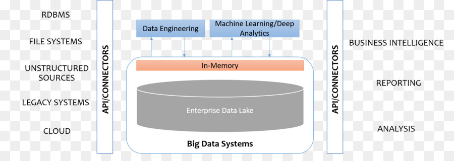 Datos Lago，Grandes Datos PNG