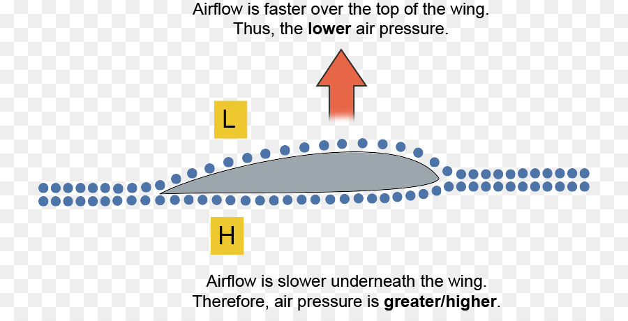 El Principio De Bernoulli，La Dinámica De Fluidos PNG