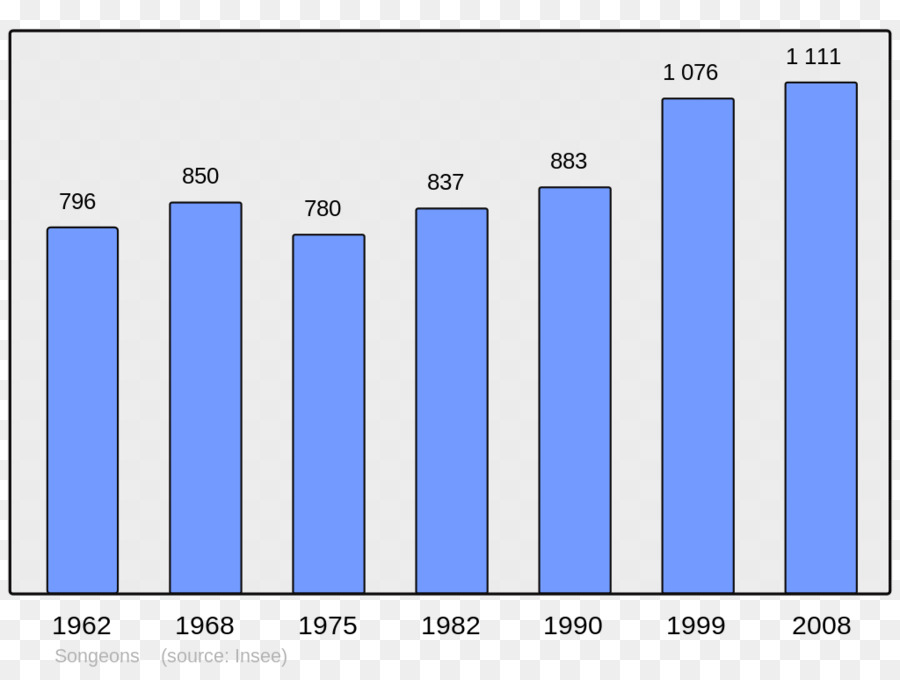 Gráfico De Barras，Gráfico PNG