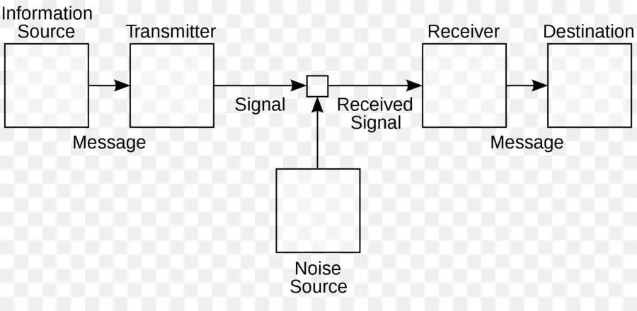 La Teoría Matemática De La Comunicación，La Comunicación PNG