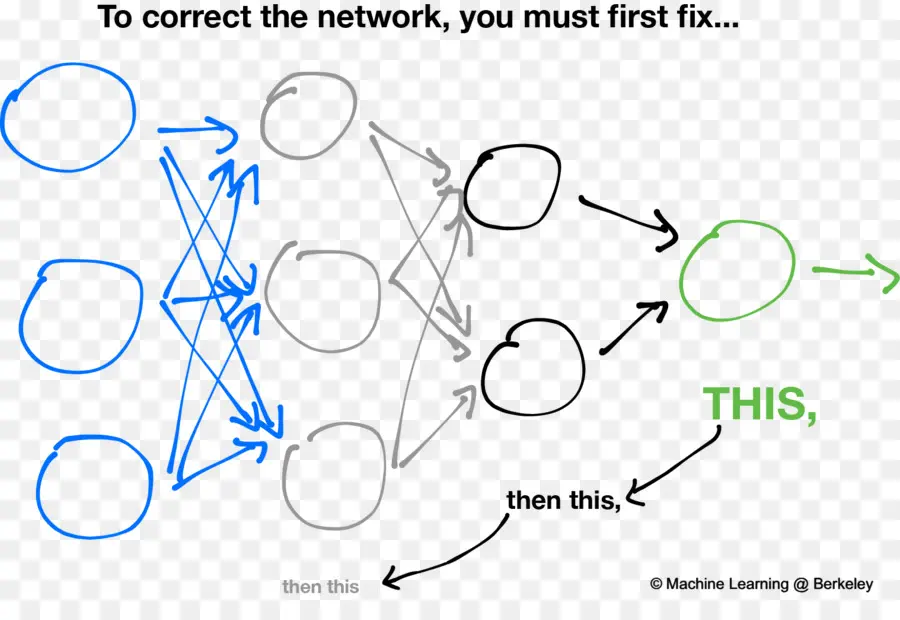 Diagrama De Red Neuronal，Aprendizaje Automático PNG