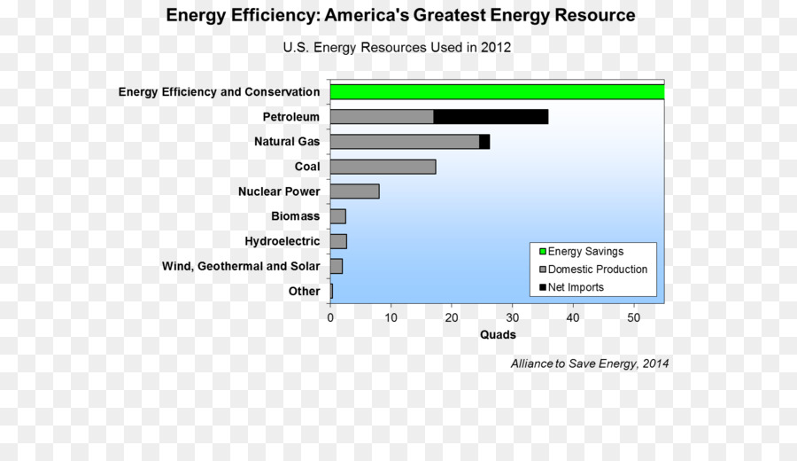 Uso Eficiente De La Energía，La Energía PNG