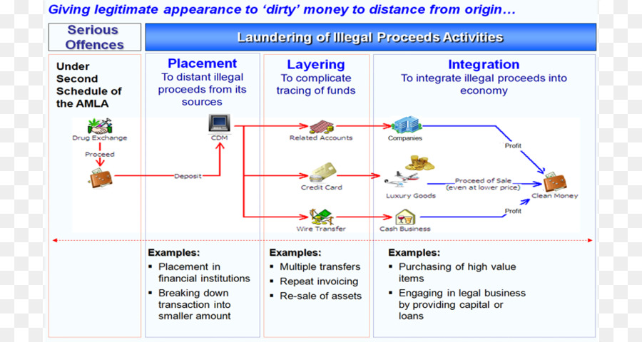 Lavado De Dinero，Ilegal PNG