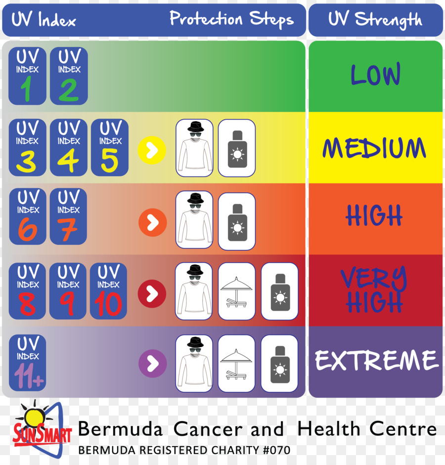 Gráfico De índice Uv，Pasos De Protección PNG