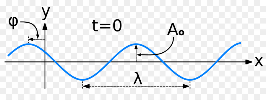 De Onda Sinusoidal，Plano De La Onda PNG