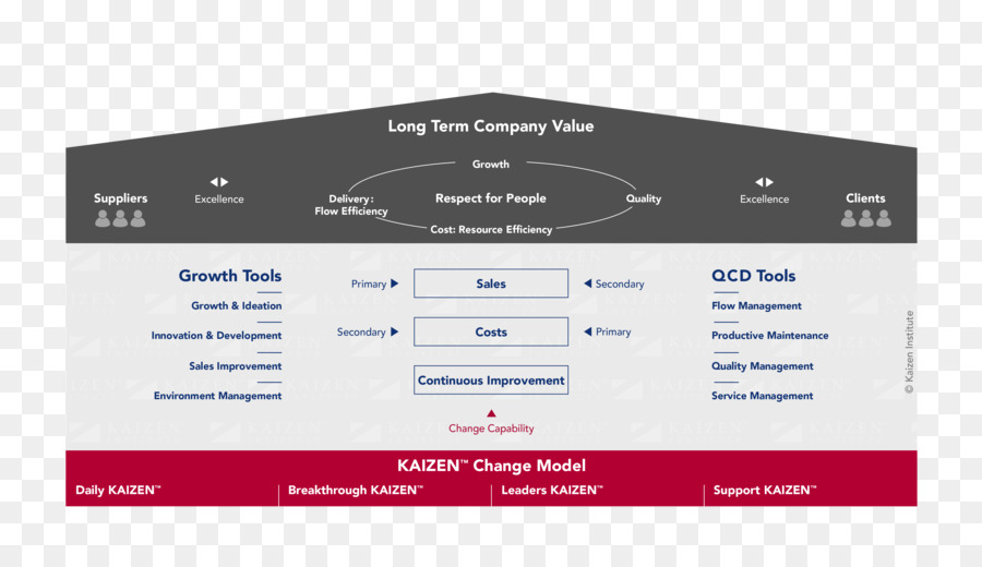 Kaizen，Proceso De Mejora Continua PNG