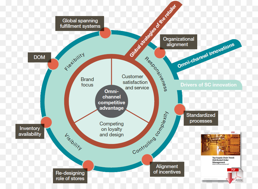 Omnicanal，Gestión De La Cadena De Suministro PNG