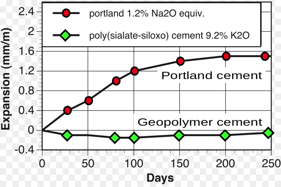 Cemento Geopolímero，Geopolímero PNG