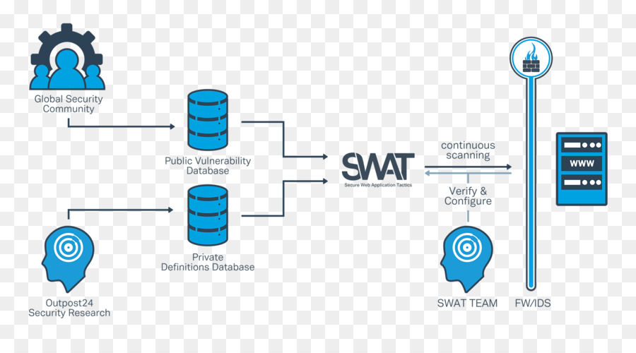 Diagrama，Seguridad De La Aplicación PNG