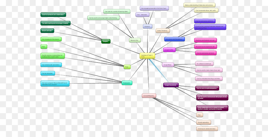 Mapa Mental，Concepto PNG