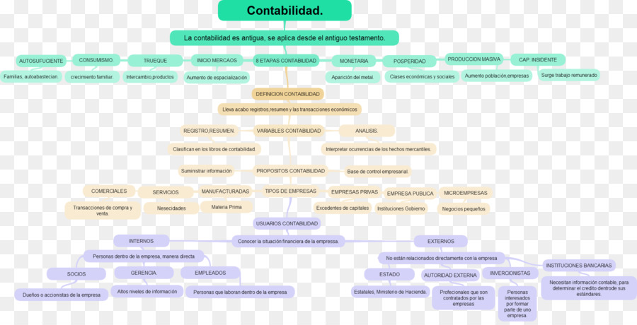 Contabilidad，Mapa Conceptual PNG