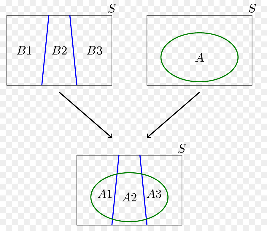 Diagrama De Venn，Conjuntos PNG