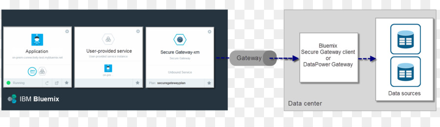 Software Informático，Bluemix PNG