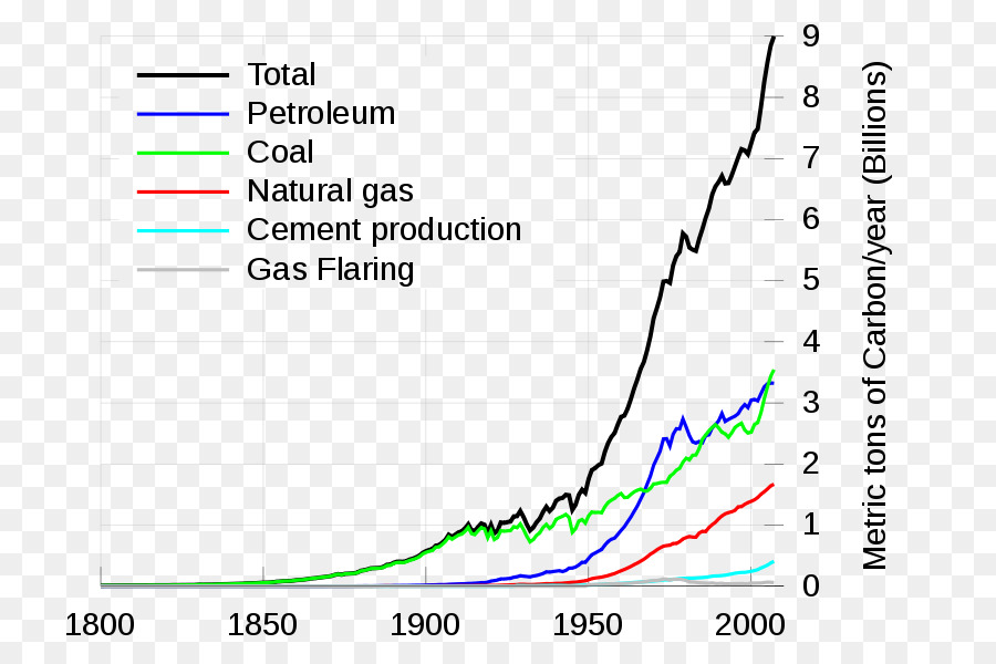 Gráfico De Emisiones De Carbono，Petróleo PNG