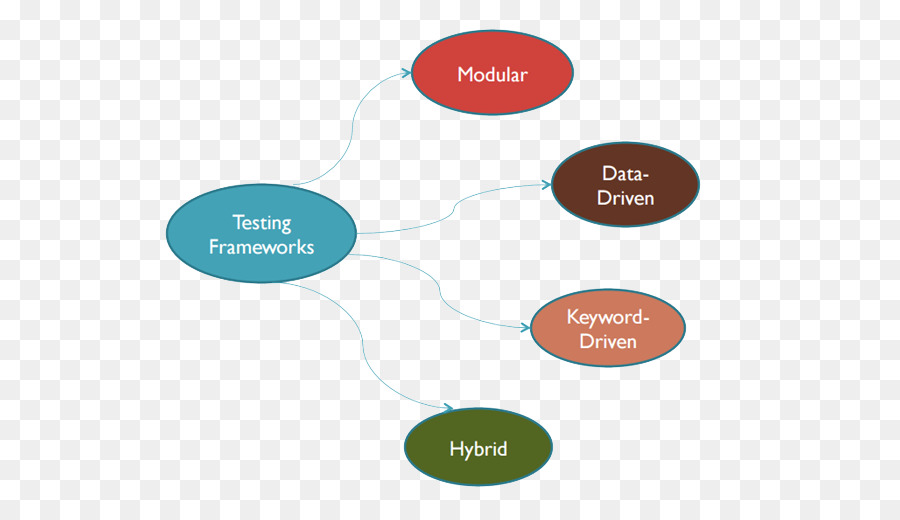 Automatización De Pruebas，Pruebas De Software PNG