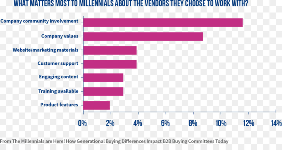 Millennials，Businesstobusiness Servicio PNG