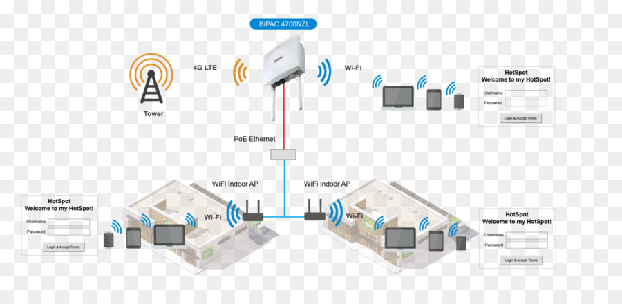 Router，Wifi PNG