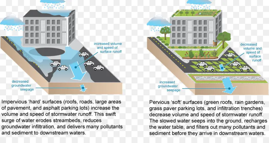 La Infraestructura Verde，Superficie Impermeable PNG