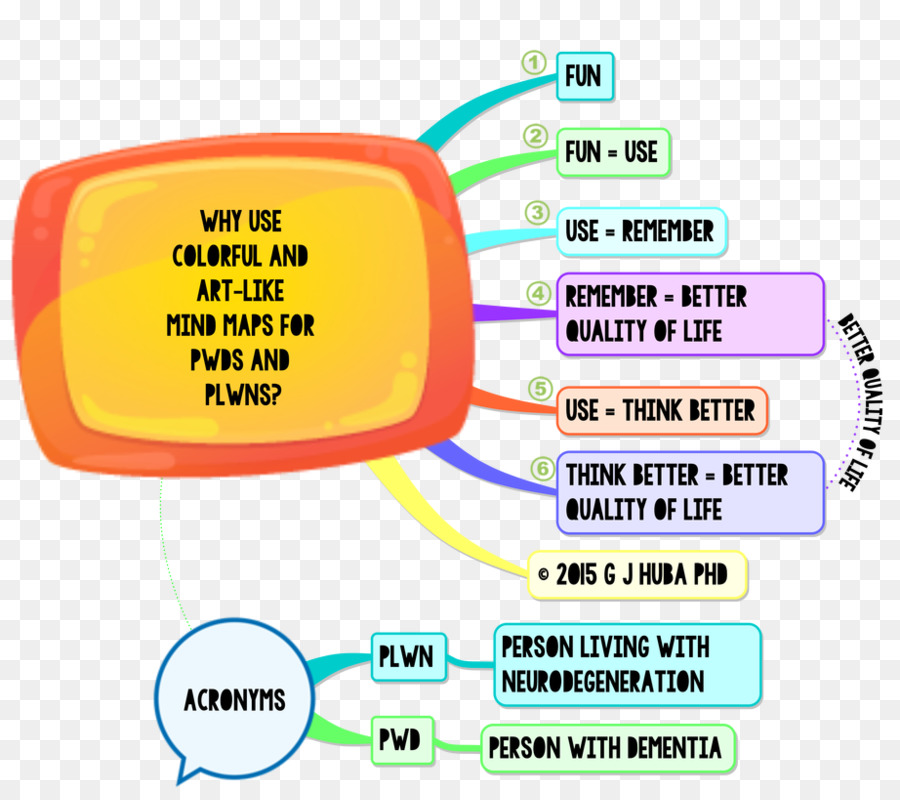 Mapa De La Mente，Mapa PNG