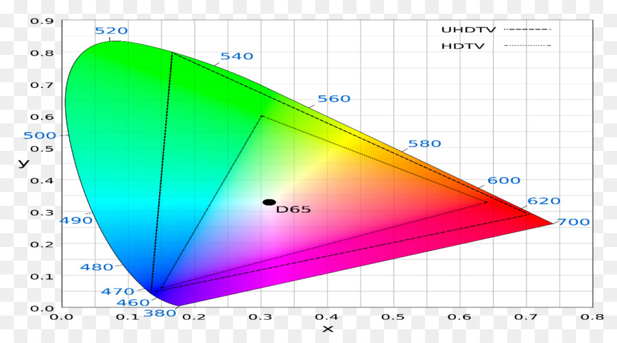 Rec 2020，Rec 709 PNG