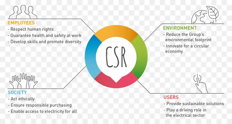 Diagrama De Rsc，Responsabilidad Social Corporativa PNG