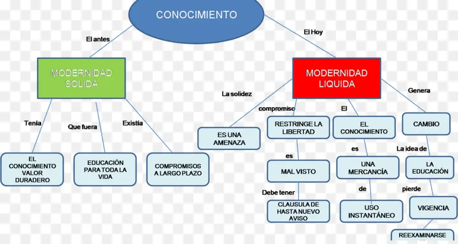 Conocimiento，Modernidad PNG