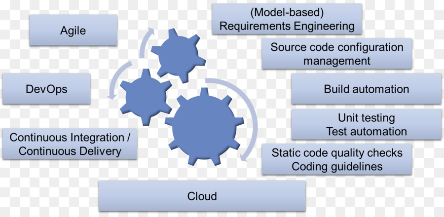 ágil De Desarrollo De Software，Agile Modeling PNG