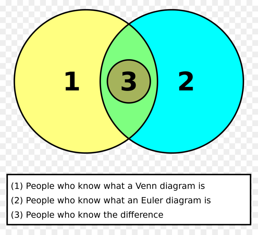 Diagrama De Venn，Diagrama De Euler PNG