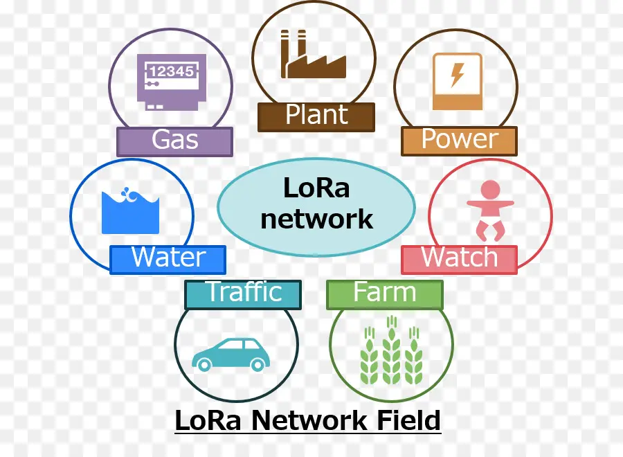 Diagrama De Red Lora，Comunicación PNG