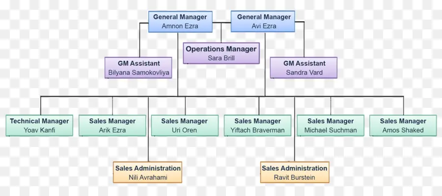 Organigrama，Estructura PNG