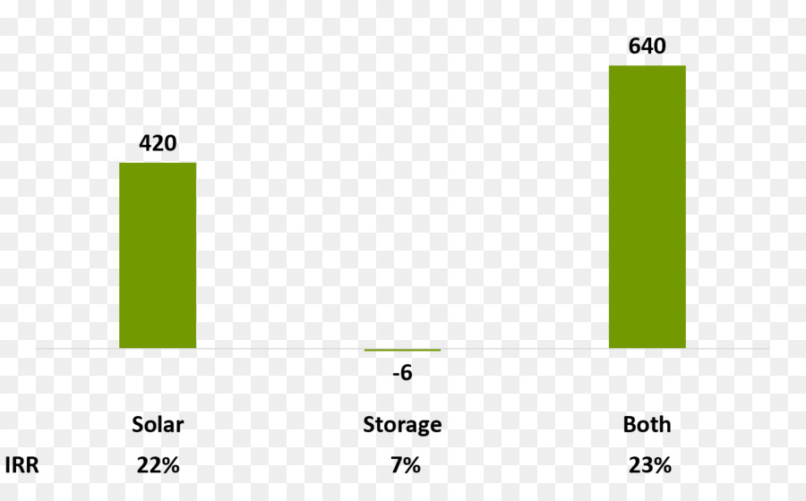 El Almacenamiento De Energía，El Almacenamiento De Energía Solar PNG