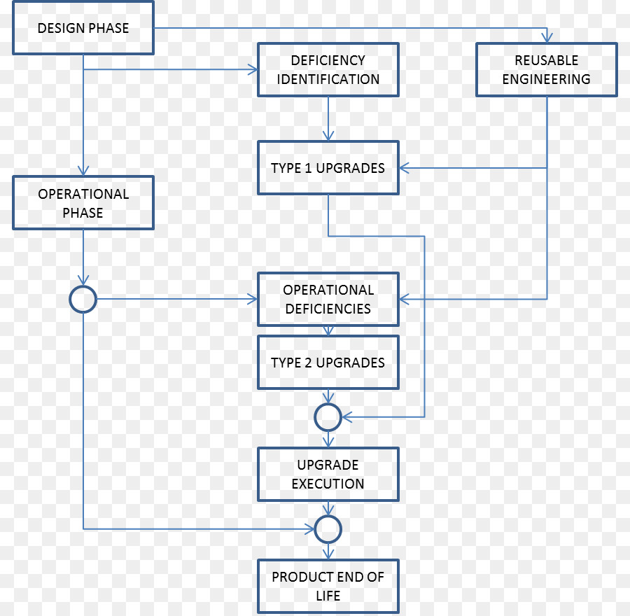 El Desarrollo De Nuevos Productos，Ciclo De Vida Del Producto De Gestión De PNG