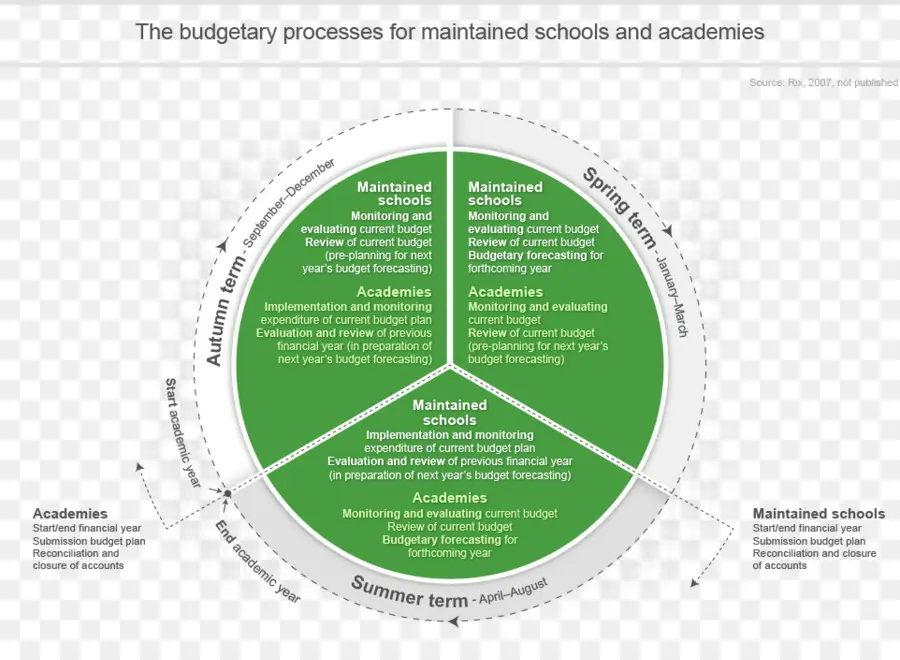 Procesos Presupuestarios，Escuelas PNG