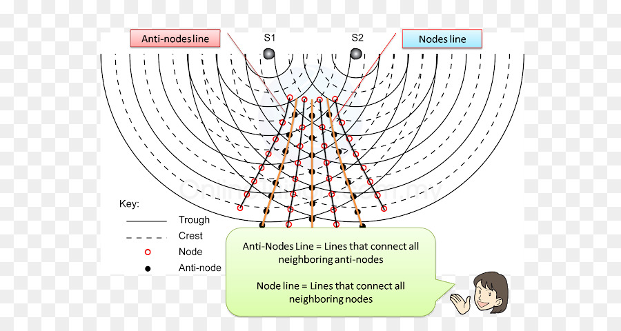 Diagrama De Interferencia De Ondas，Ondas PNG