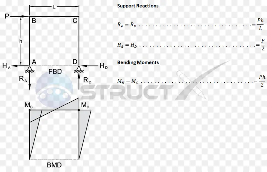 Diagrama Estructural，Reacciones De Apoyo PNG