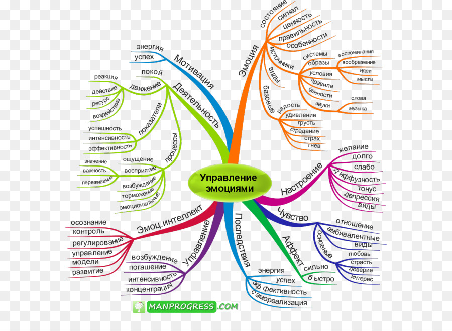Mapa De La Mente，La Emoción PNG