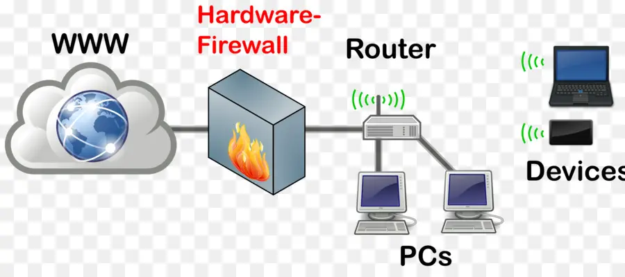 Firewall，Externe Firewall PNG