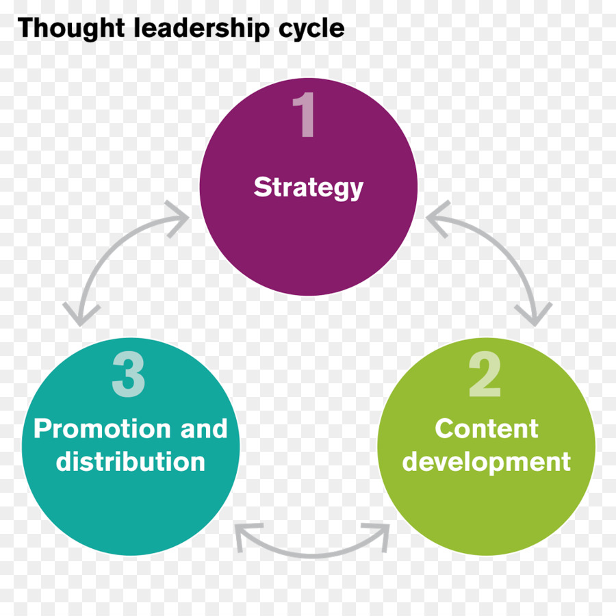 Líder De Pensamiento，Estrategia De Contenido PNG