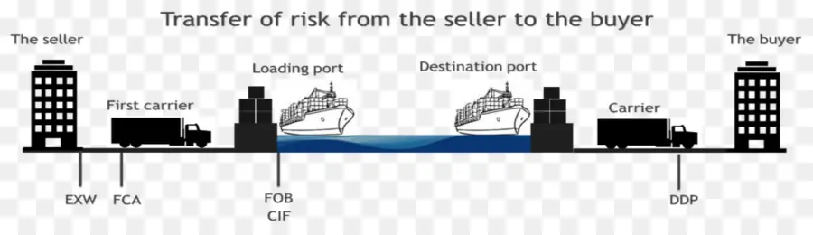 Incoterms，Engañar PNG