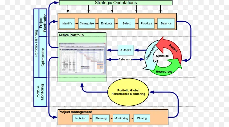 Gestión Del Portafolio De Proyectos，Gestión De Proyectos PNG