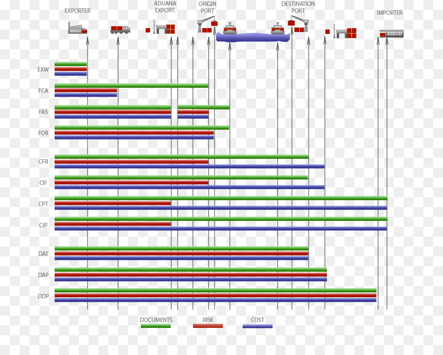 Los Incoterms，Ex Works PNG