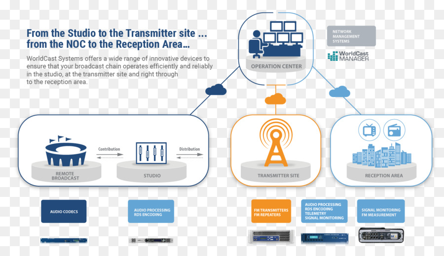 Sistemas Worldcast，Estación De Radio PNG