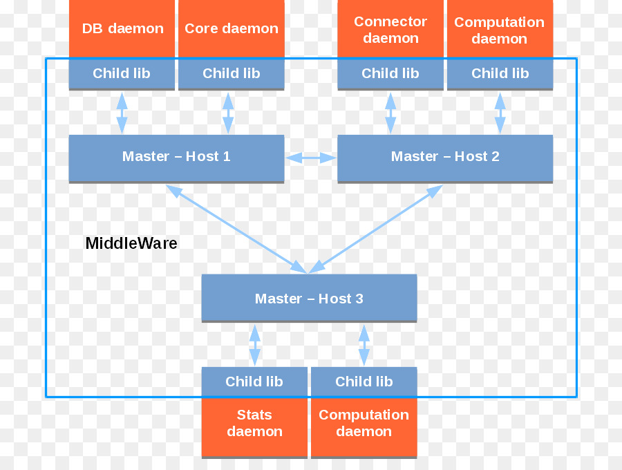 Middleware，Software Informático PNG