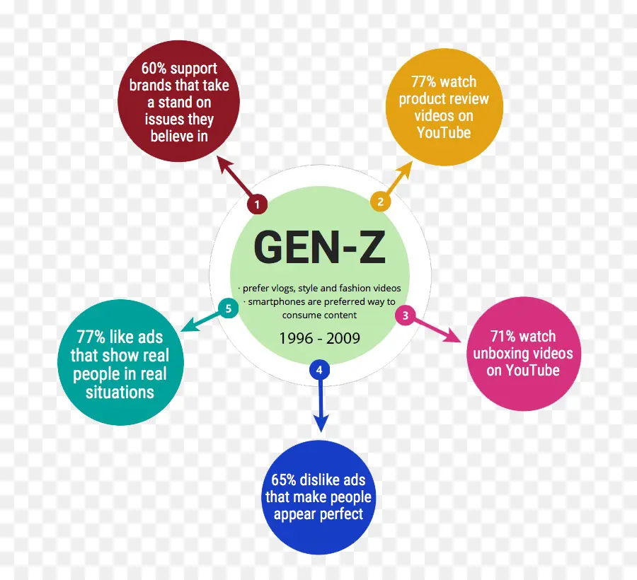 Generación Z，Preferencias PNG