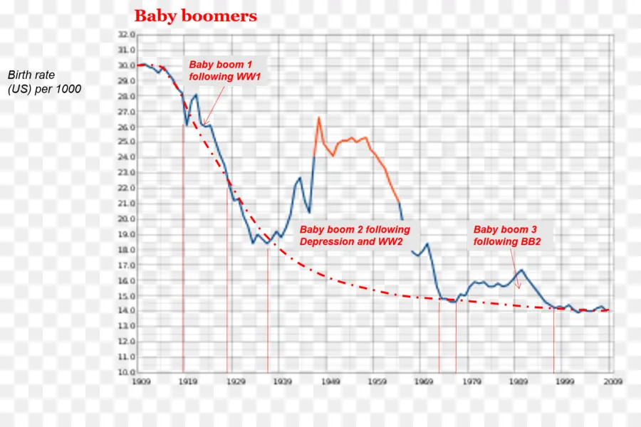 Baby Boomers，Tasa De Natalidad PNG