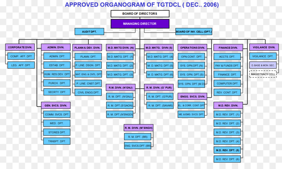 Organigrama，Estructura PNG